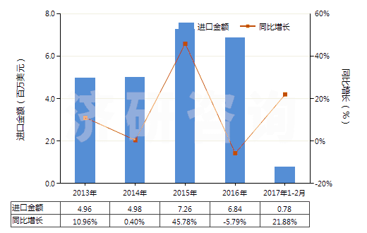 2013-2017年2月中國塑料制門,窗及其框架,門檻(HS39252000)進(jìn)口總額及增速統(tǒng)計 2013-2017年2月中國塑料制門,窗及其框架,門檻(HS39252000)進(jìn)口總額及增速統(tǒng)計
